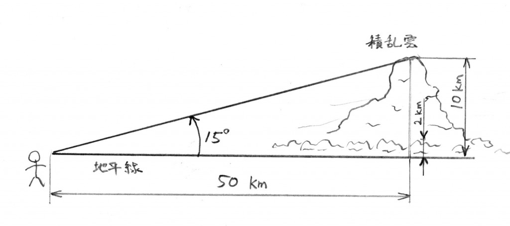 50km先の15°上空の高さ